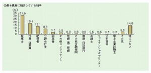 図　事業承継に関して最も親身に相談している相手と相談相手別準備内容（出所：2006年度版中小企業白書）